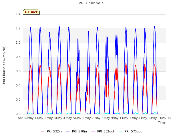 plot of PRI Channels