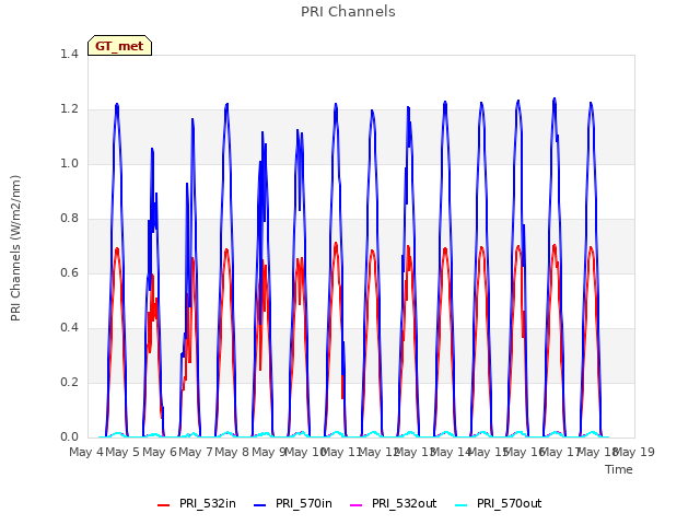 plot of PRI Channels