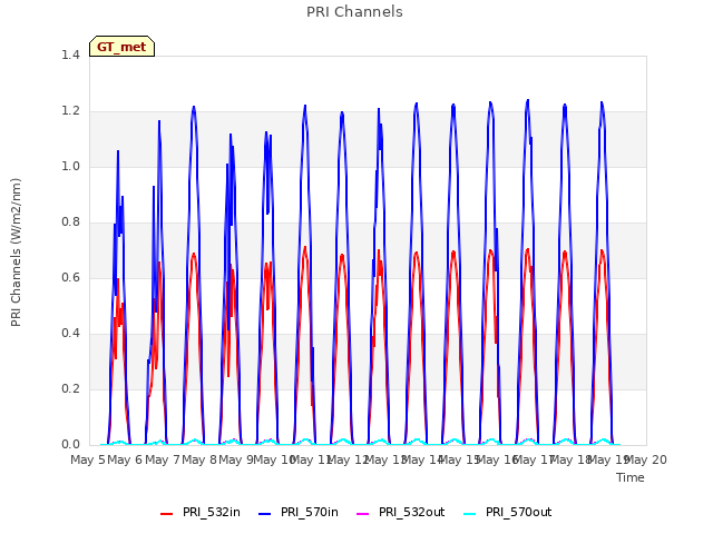 plot of PRI Channels