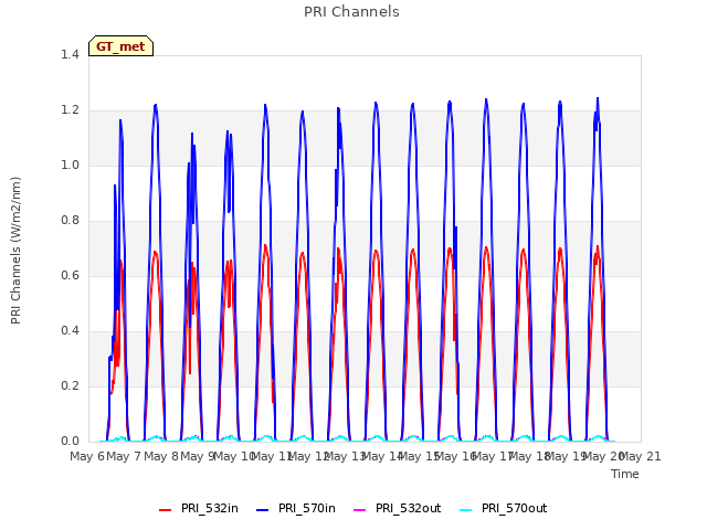 plot of PRI Channels