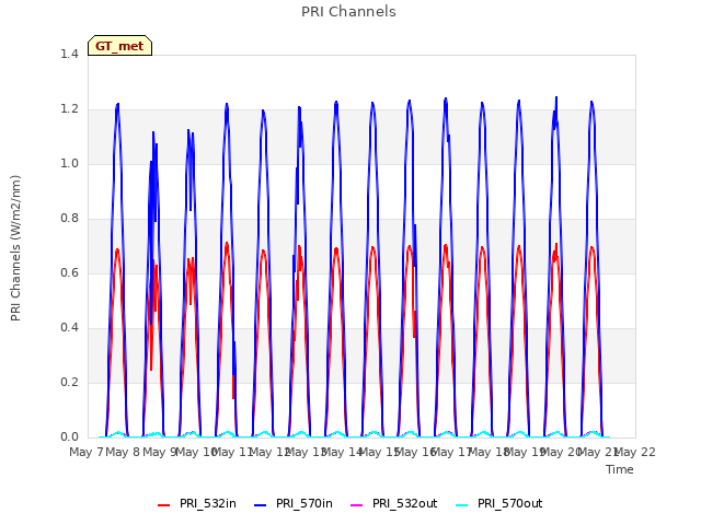 plot of PRI Channels