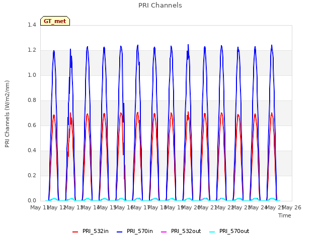 plot of PRI Channels