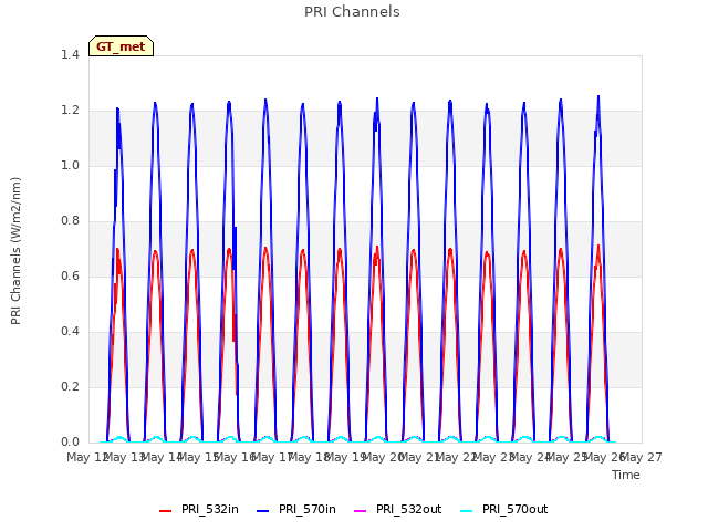 plot of PRI Channels