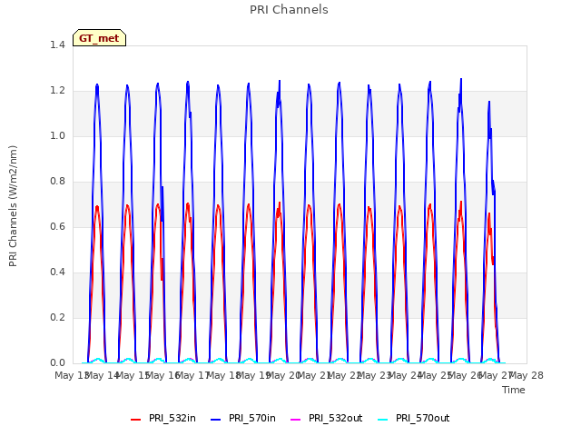 plot of PRI Channels