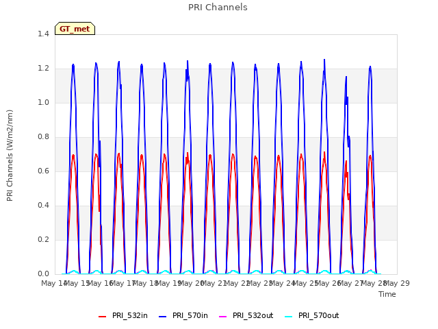 plot of PRI Channels