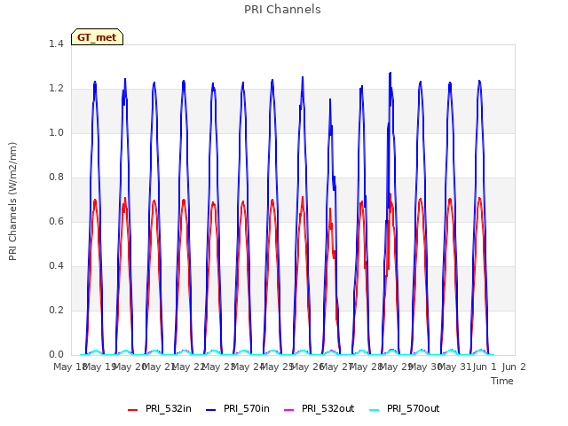 plot of PRI Channels