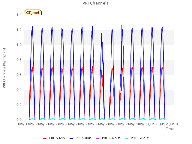 plot of PRI Channels