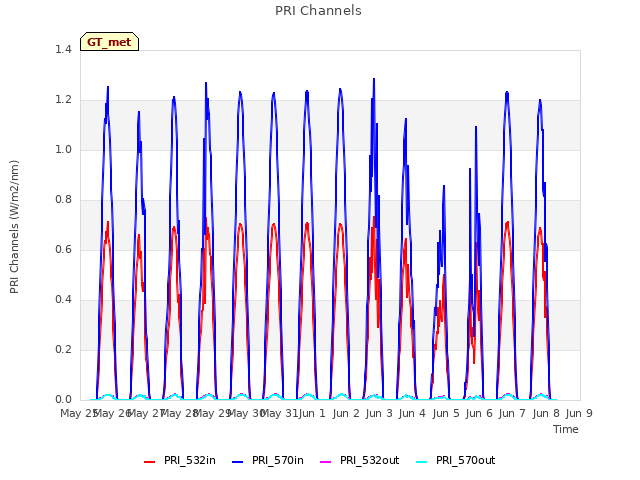 plot of PRI Channels