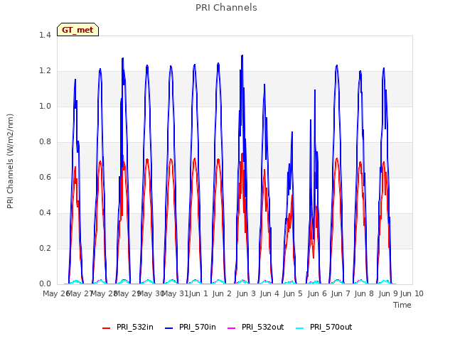 plot of PRI Channels