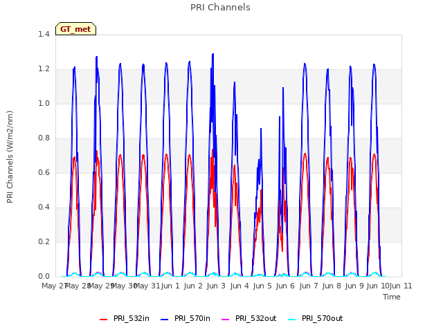 plot of PRI Channels