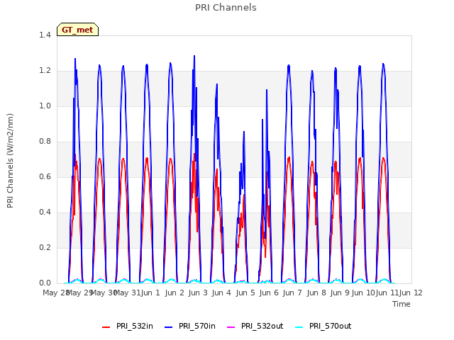 plot of PRI Channels