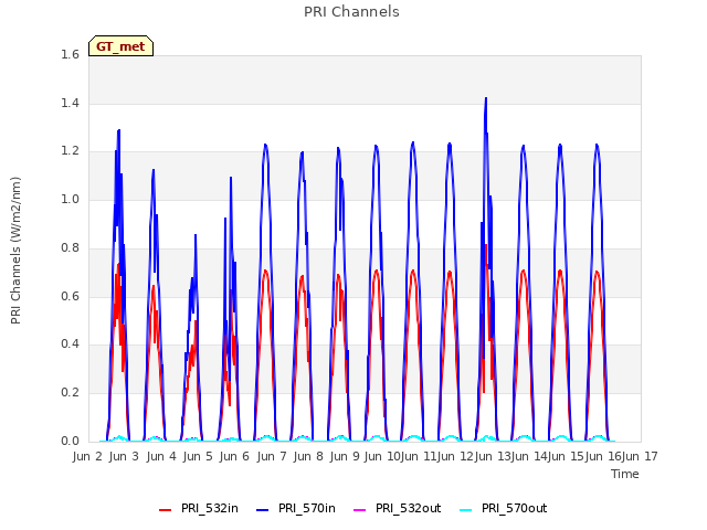 plot of PRI Channels