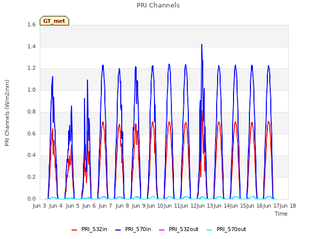 plot of PRI Channels