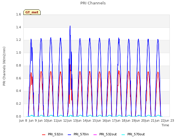 plot of PRI Channels