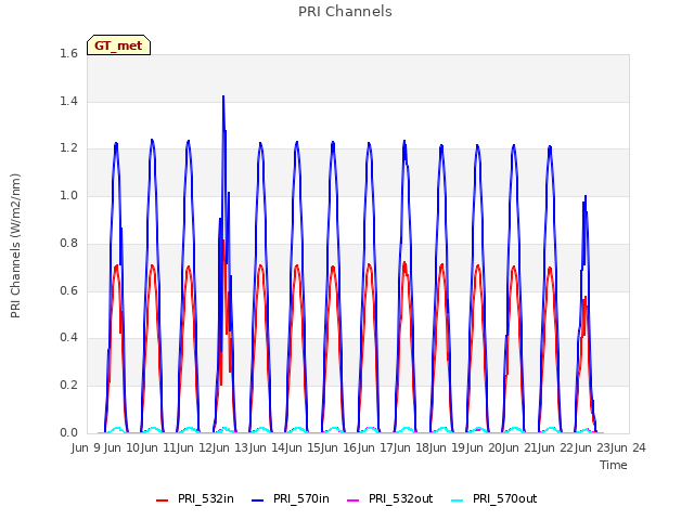 plot of PRI Channels