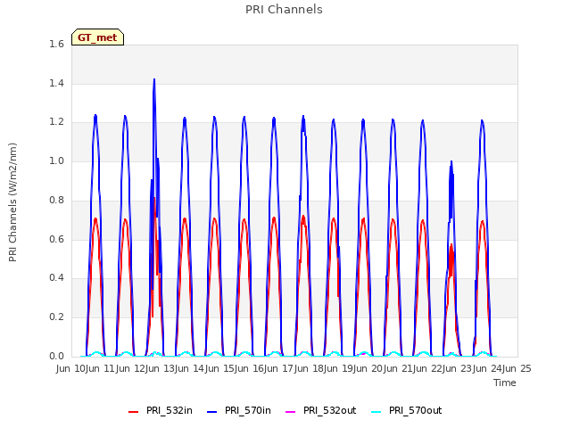 plot of PRI Channels