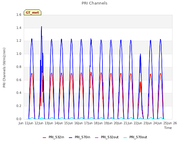 plot of PRI Channels