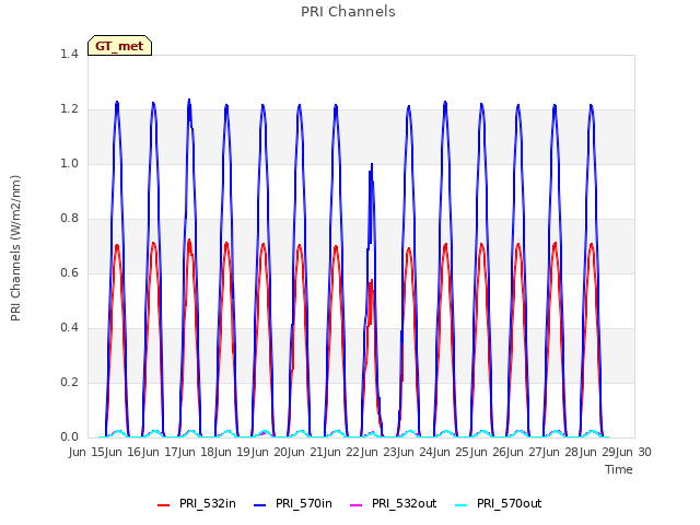 plot of PRI Channels