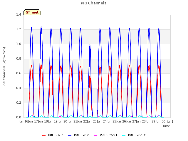 plot of PRI Channels