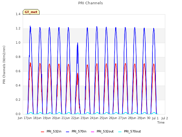 plot of PRI Channels