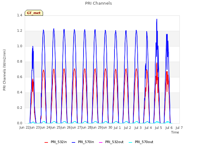 plot of PRI Channels