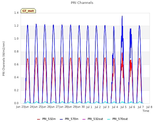 plot of PRI Channels