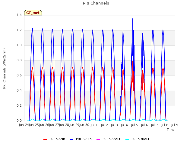 plot of PRI Channels