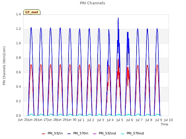 plot of PRI Channels