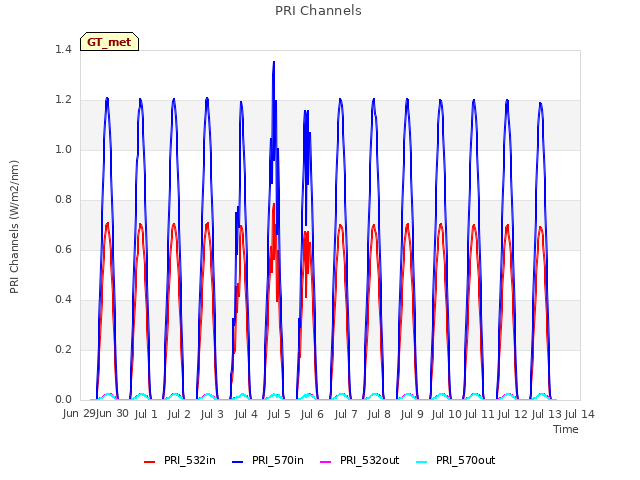 plot of PRI Channels