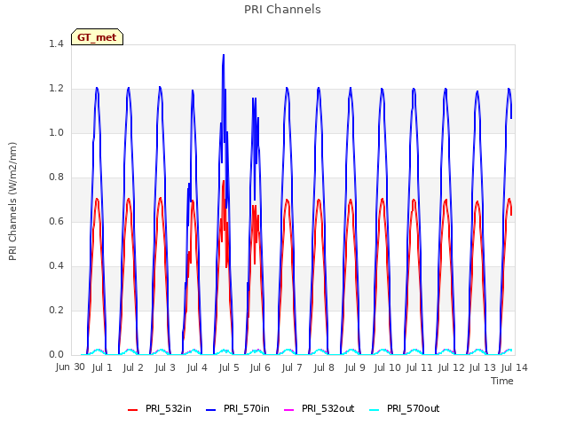 plot of PRI Channels