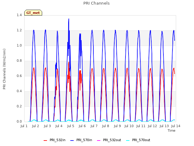 plot of PRI Channels