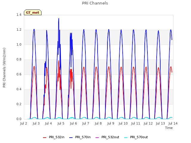 plot of PRI Channels