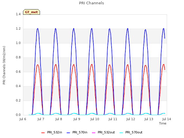 plot of PRI Channels