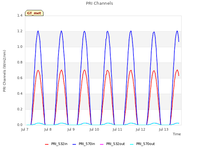 plot of PRI Channels