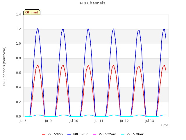 plot of PRI Channels