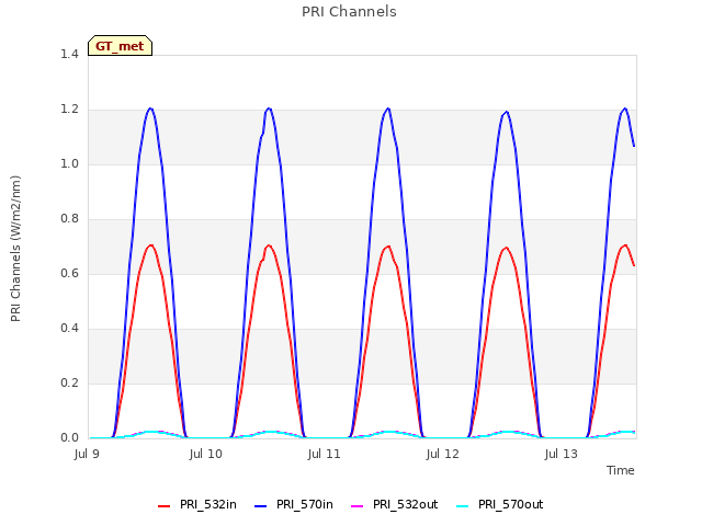 plot of PRI Channels