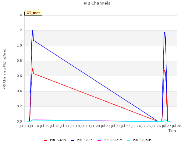 plot of PRI Channels