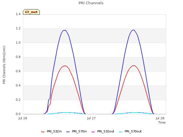 plot of PRI Channels