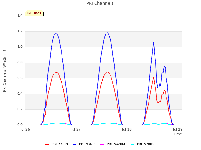 plot of PRI Channels