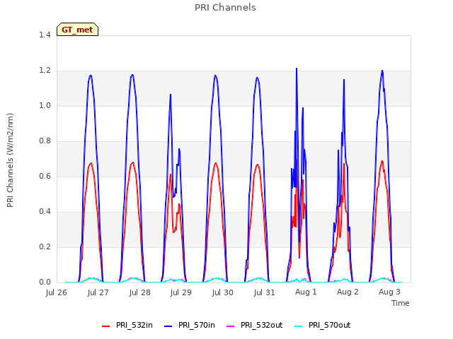 plot of PRI Channels