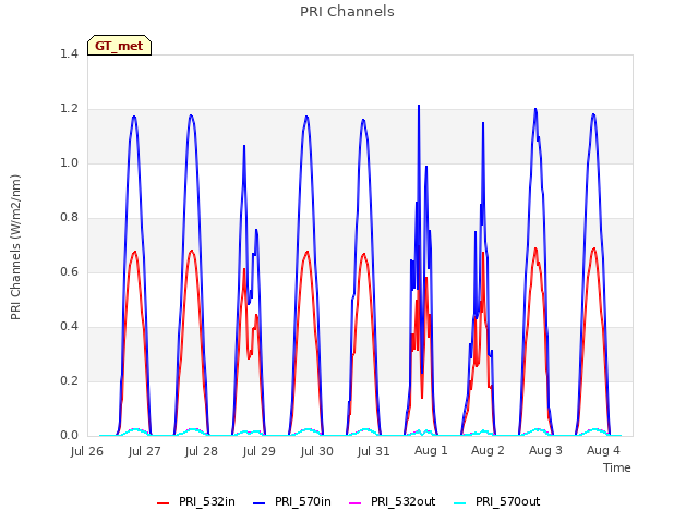 plot of PRI Channels