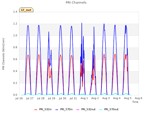 plot of PRI Channels