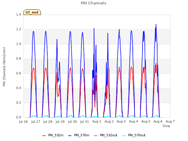 plot of PRI Channels