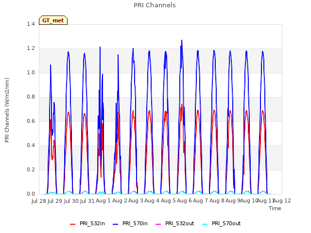 plot of PRI Channels