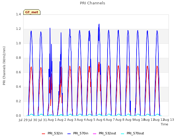 plot of PRI Channels