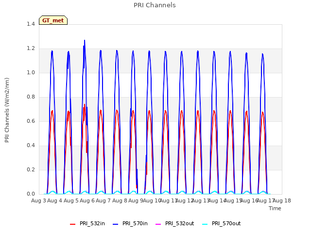 plot of PRI Channels