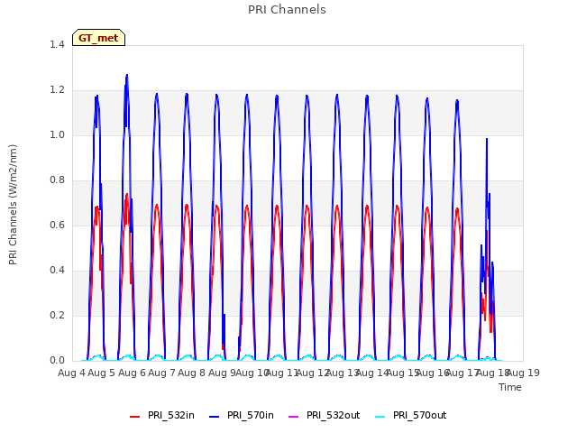 plot of PRI Channels