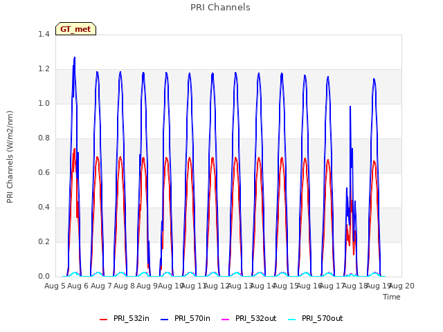 plot of PRI Channels