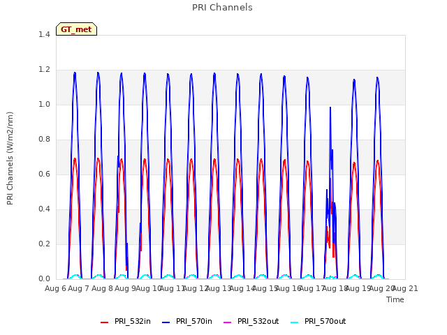 plot of PRI Channels