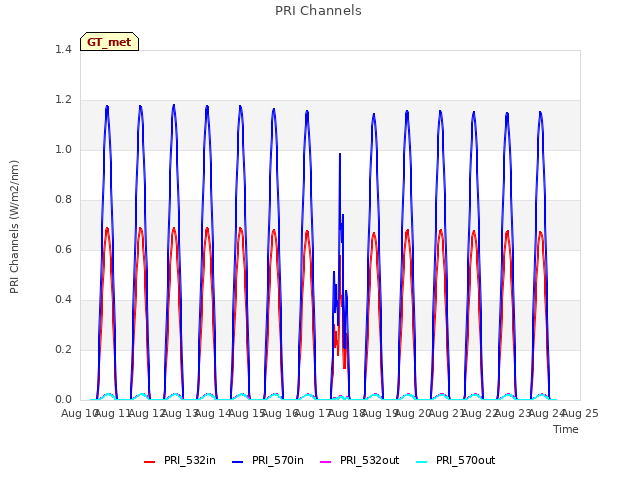 plot of PRI Channels